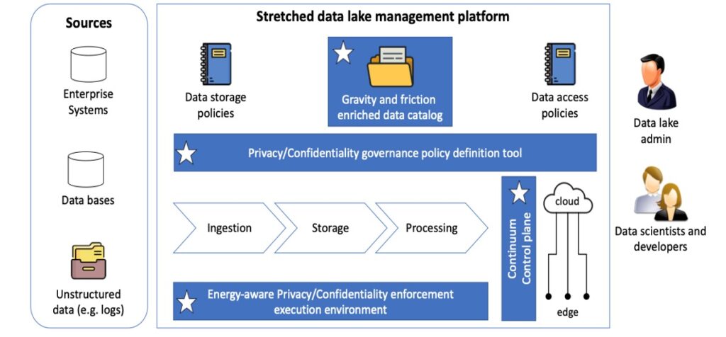 TEADAL data lake platform