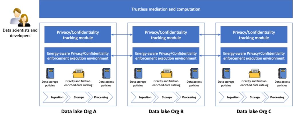 TEADAL Trustworthy Data Lake Federation