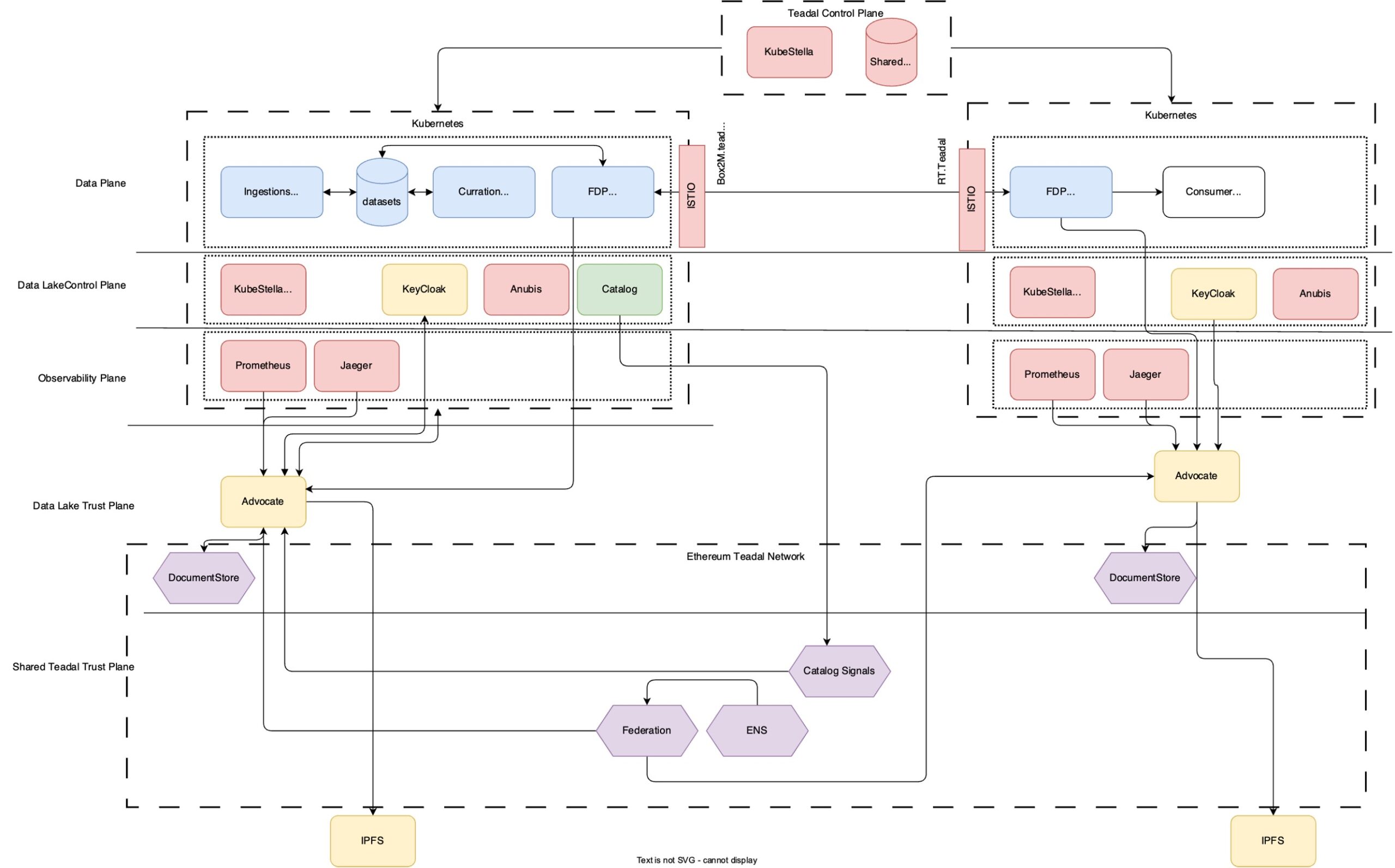 TEADAL architecture