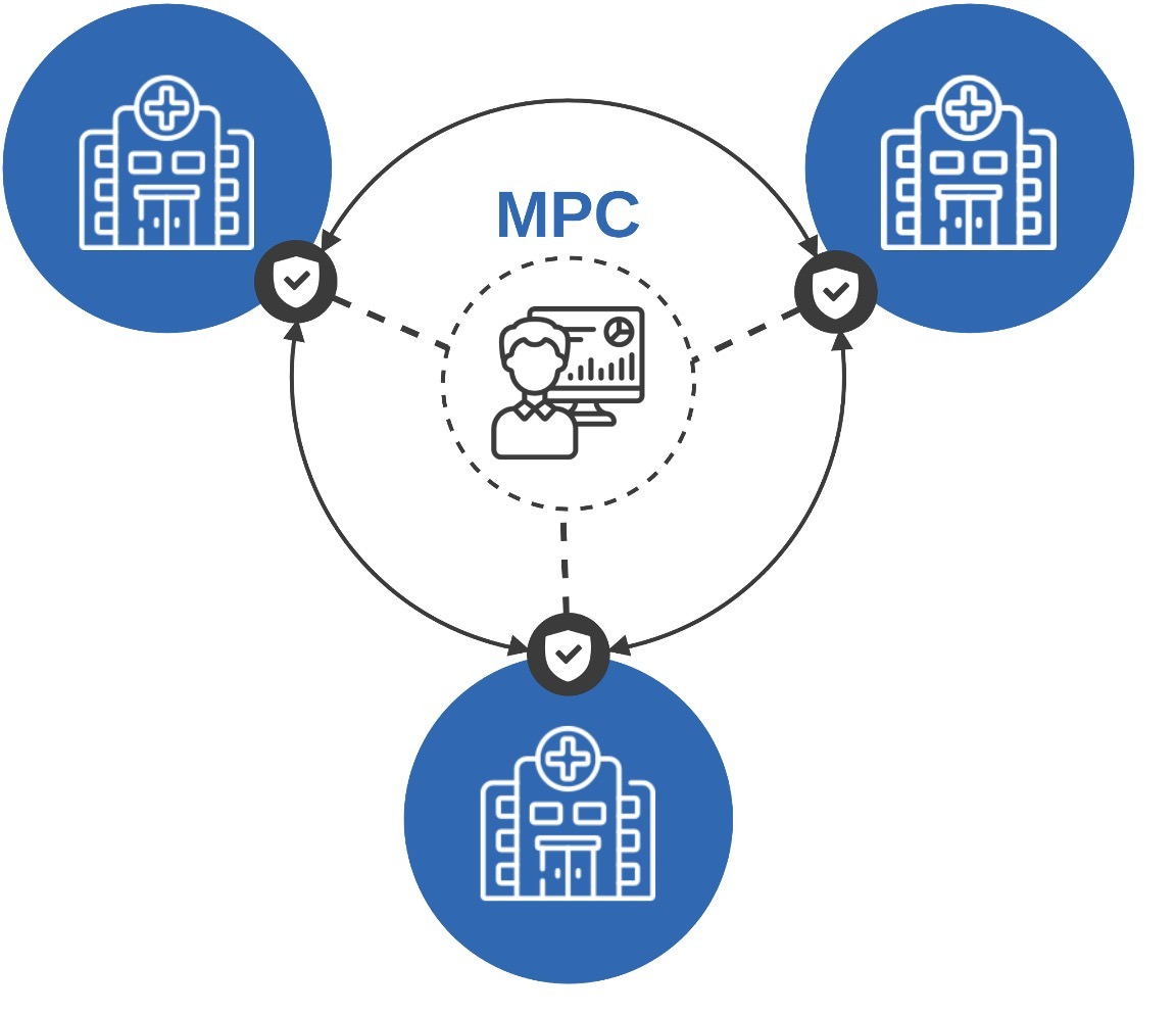 Secure Multi-Party Computation (MPC)- Combining Data Without Compromise